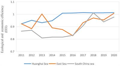 Study on the eco-economic efficiency of China’s mariculture based on undesirable output